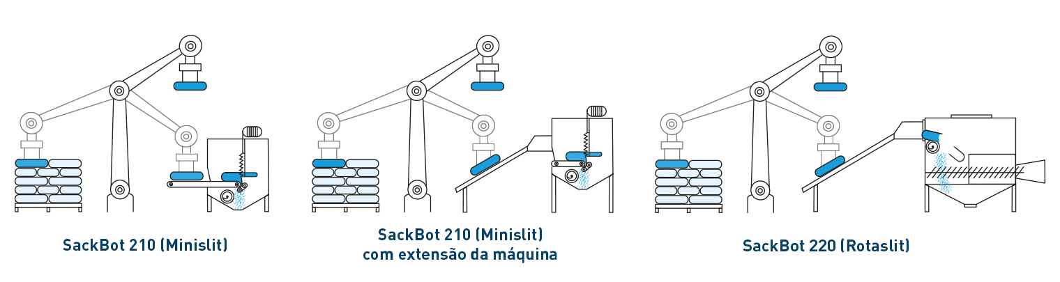 Robôs de alimentação automática para esvaziamento de sacos