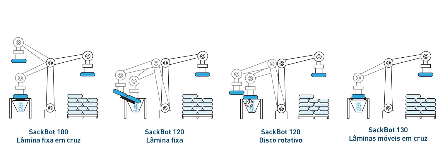 Robô esvaziador de sacos industriais automatizado SackBot